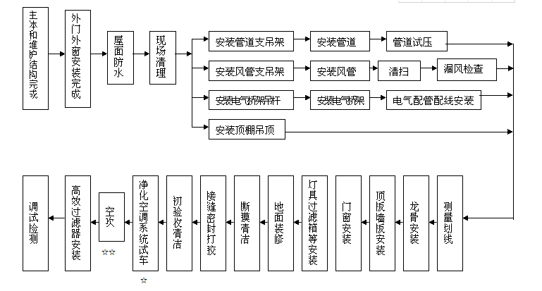 无尘车间施工流程图免费